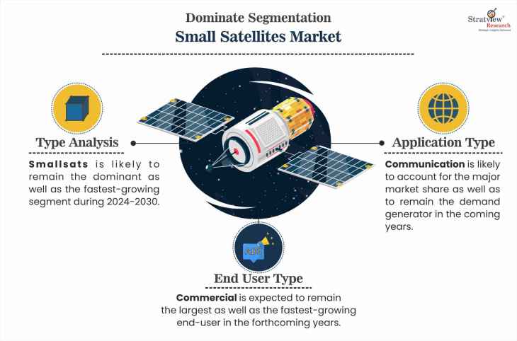 Small Satellites Market by Application Type